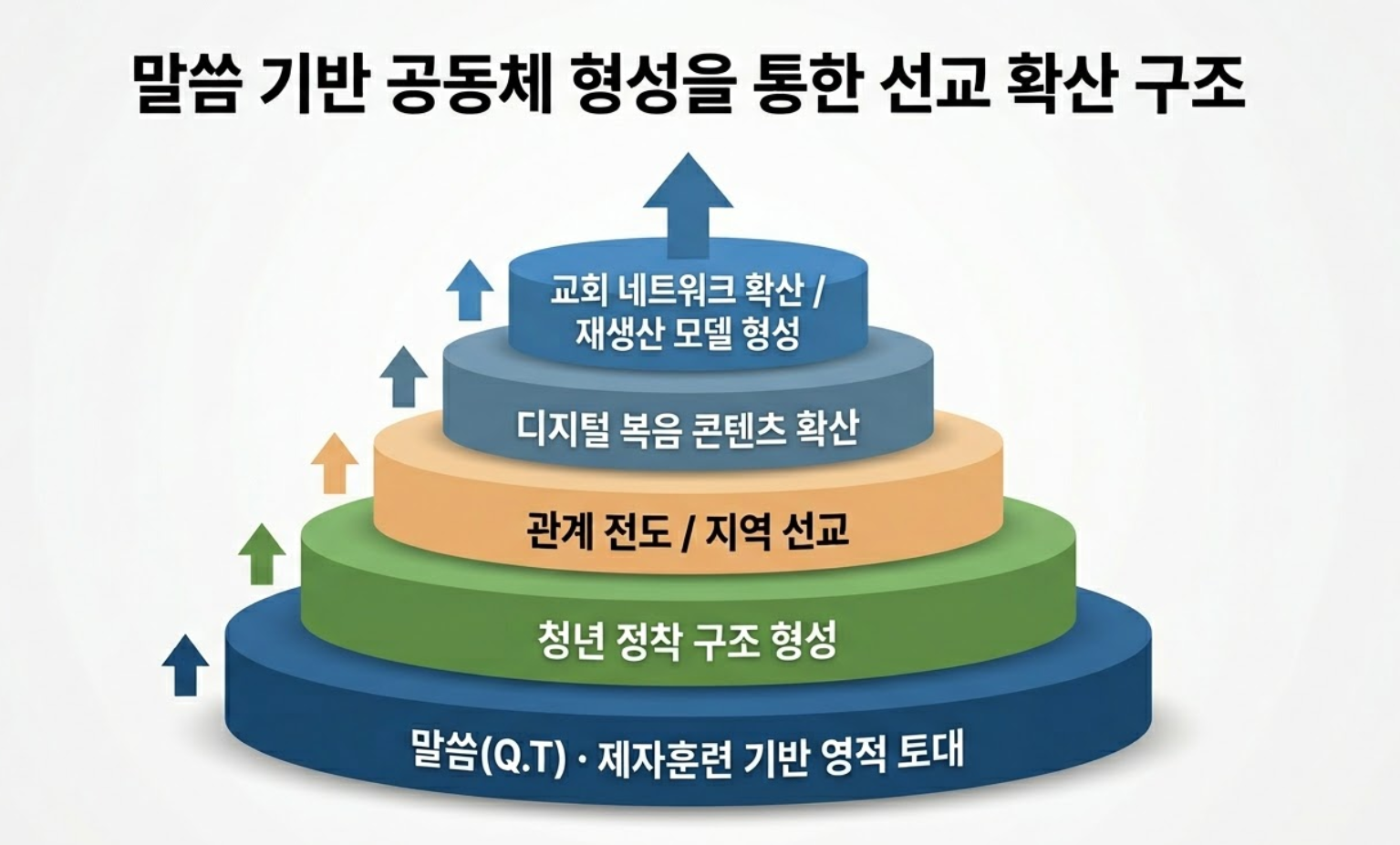 말씀 기반 공동체 형성을 통한 선교 확산 구조